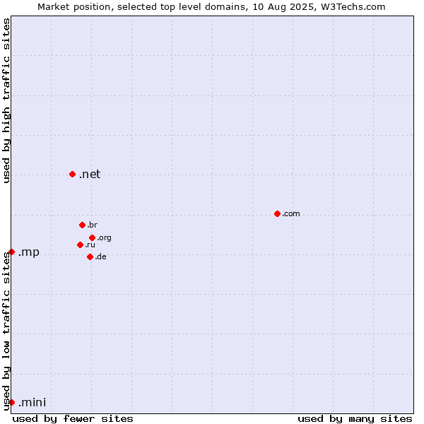 Market position of .net (Network providers) vs. .mp (Northern Mariana Islands) vs. .mini (Mini)
