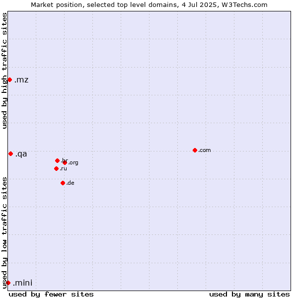 Market position of .qa (Qatar) vs. .mz (Mozambique) vs. .mini (Mini)