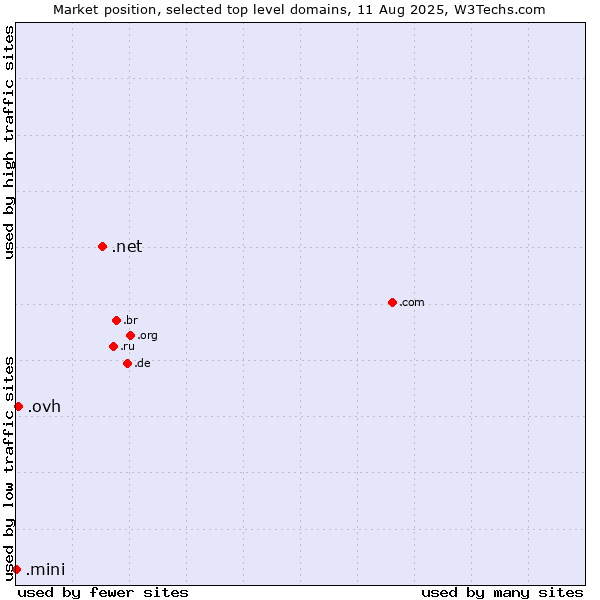 Market position of .net (Network providers) vs. .ovh (OVH brand) vs. .mini (Mini)