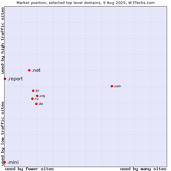 Market position of .net (Network providers) vs. .report (Report) vs. .mini (Mini)