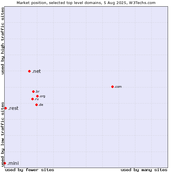 Market position of .net (Network providers) vs. .rest (Restaurant industry) vs. .mini (Mini)
