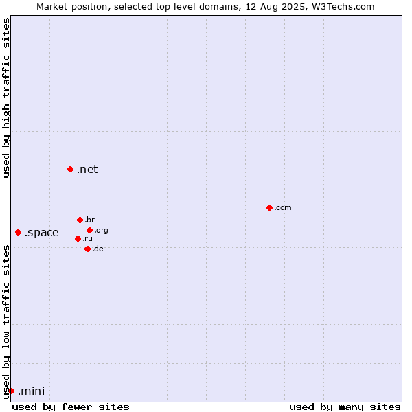 Market position of .net (Network providers) vs. .space (Space) vs. .mini (Mini)