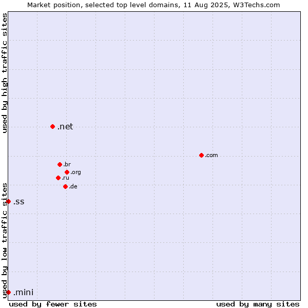 Market position of .net (Network providers) vs. .ss (South Sudan) vs. .mini (Mini)