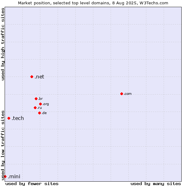 Market position of .net (Network providers) vs. .tech (Tech) vs. .mini (Mini)