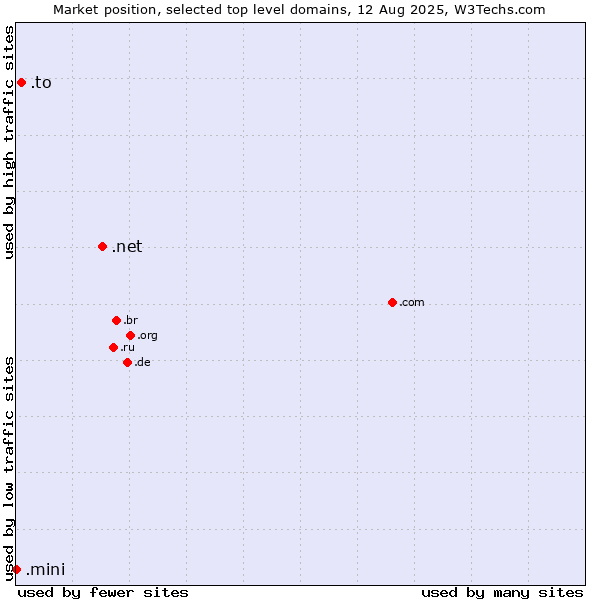 Market position of .net (Network providers) vs. .to (Tonga) vs. .mini (Mini)