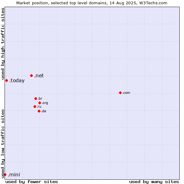 Market position of .net (Network providers) vs. .today (Today) vs. .mini (Mini)