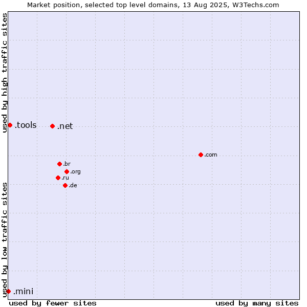 Market position of .net (Network providers) vs. .tools (Tools) vs. .mini (Mini)