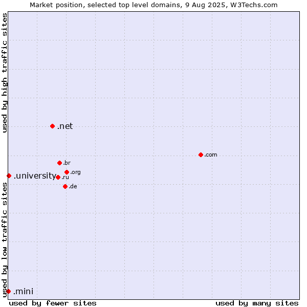 Market position of .net (Network providers) vs. .university (University) vs. .mini (Mini)