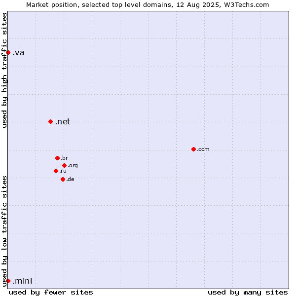 Market position of .net (Network providers) vs. .va (Holy See (Vatican City State)) vs. .mini (Mini)