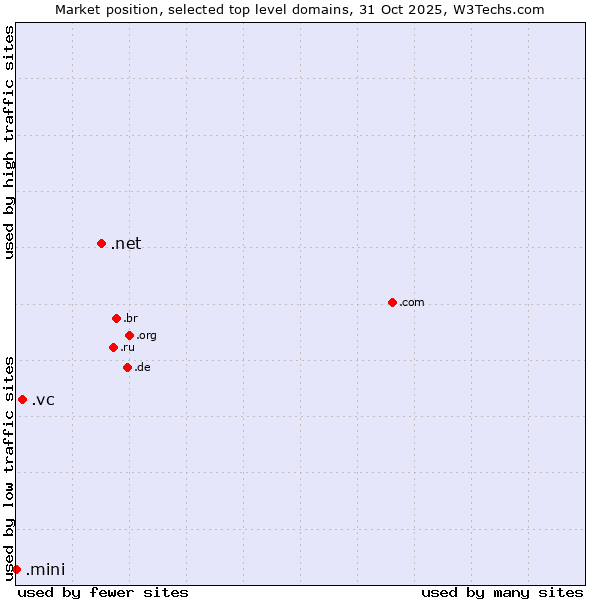Market position of .net (Network providers) vs. .vc (Saint Vincent and the Grenadines) vs. .mini (Mini)