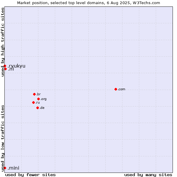 Market position of .ni (Nicaragua) vs. .ryukyu (Ryukyu, region of Okinawa, Japan) vs. .mini (Mini)