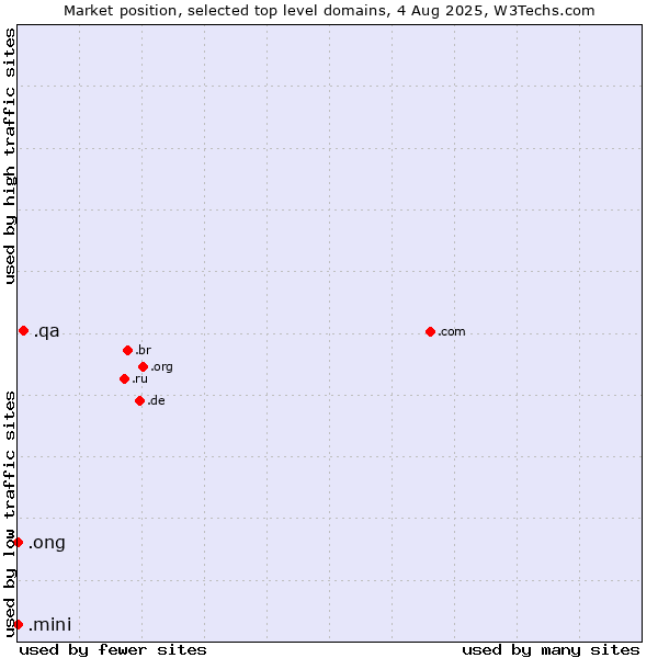 Market position of .qa (Qatar) vs. .ong (Abbreviation for non-government organizations in several languages) vs. .mini (Mini)