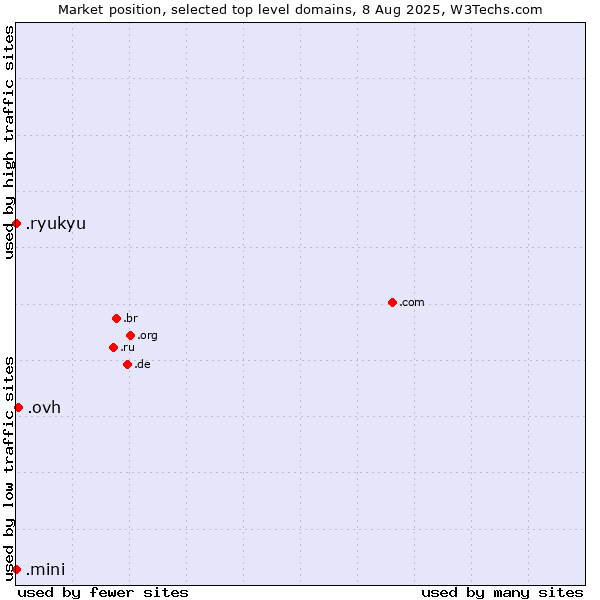 Market position of .ovh (OVH brand) vs. .ryukyu (Ryukyu, region of Okinawa, Japan) vs. .mini (Mini)