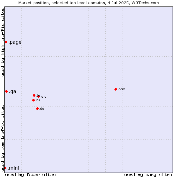 Market position of .qa (Qatar) vs. .page (Page) vs. .mini (Mini)