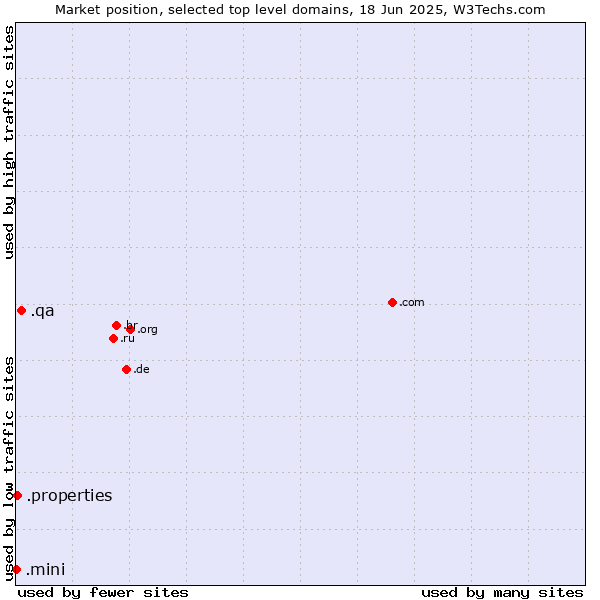 Market position of .qa (Qatar) vs. .properties (Properties) vs. .mini (Mini)