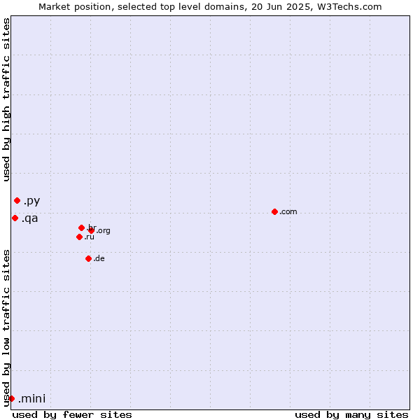 Market position of .py (Paraguay) vs. .qa (Qatar) vs. .mini (Mini)