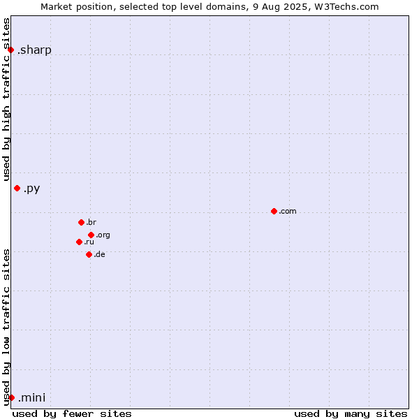 Market position of .py (Paraguay) vs. .mini (Mini) vs. .sharp (Sharp brand)