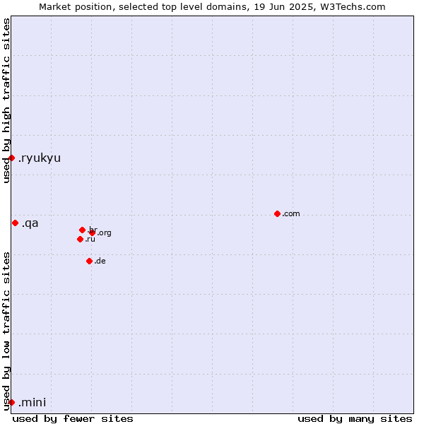 Market position of .qa (Qatar) vs. .ryukyu (Ryukyu, region of Okinawa, Japan) vs. .mini (Mini)