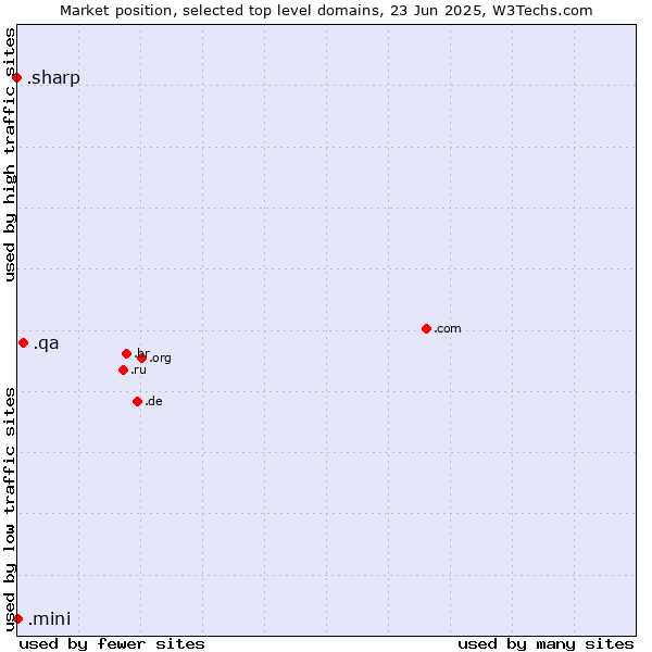 Market position of .qa (Qatar) vs. .mini (Mini) vs. .sharp (Sharp brand)
