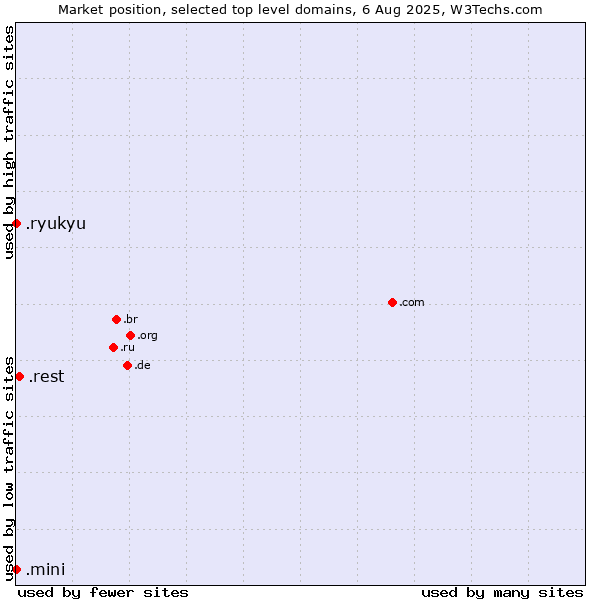 Market position of .rest (Restaurant industry) vs. .ryukyu (Ryukyu, region of Okinawa, Japan) vs. .mini (Mini)