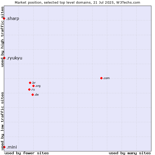 Market position of .ryukyu (Ryukyu, region of Okinawa, Japan) vs. .mini (Mini) vs. .sharp (Sharp brand)