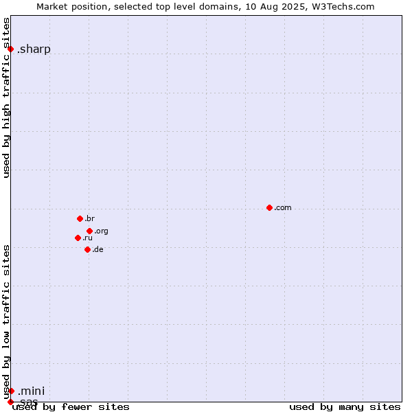Market position of .mini (Mini) vs. .sharp (Sharp brand) vs. .sas (SAS Institute brand)