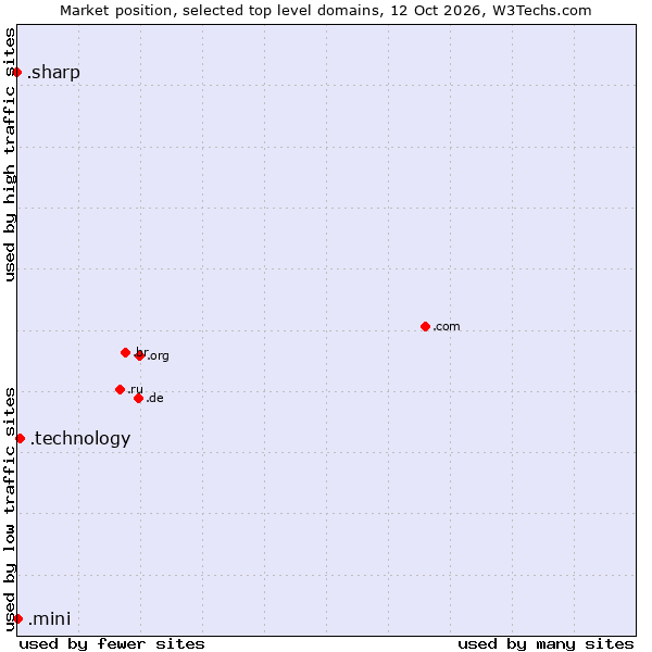 Market position of .technology (Technology) vs. .mini (Mini) vs. .sharp (Sharp brand)