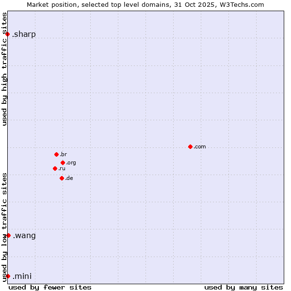 Market position of .wang (Wăng, Chinese 网 for web) vs. .mini (Mini) vs. .sharp (Sharp brand)