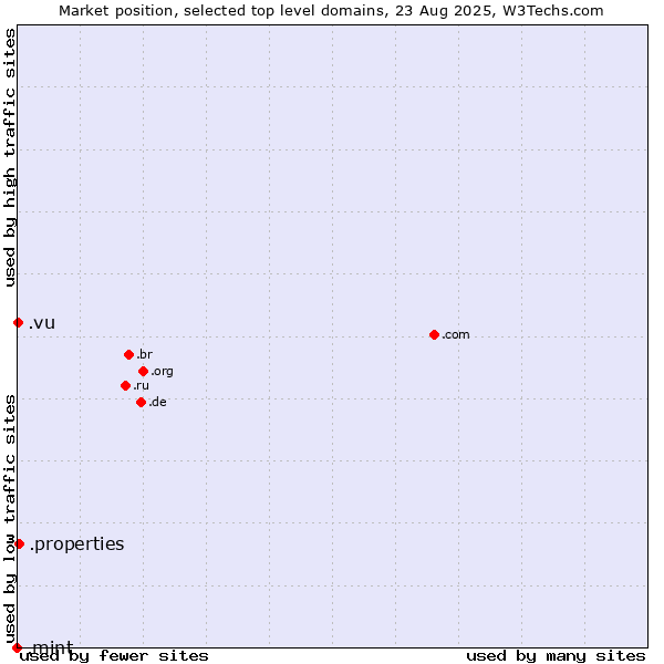 Market position of .properties (Properties) vs. .vu (Vanuatu) vs. .mint (Mint brand)