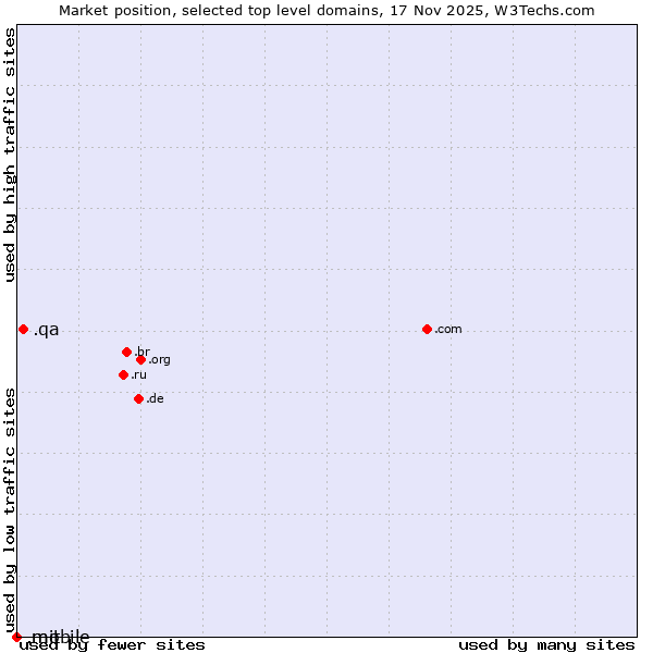 Market position of .qa (Qatar) vs. .mit (Massachusetts Institute of Technology) vs. .mobile (Mobile)