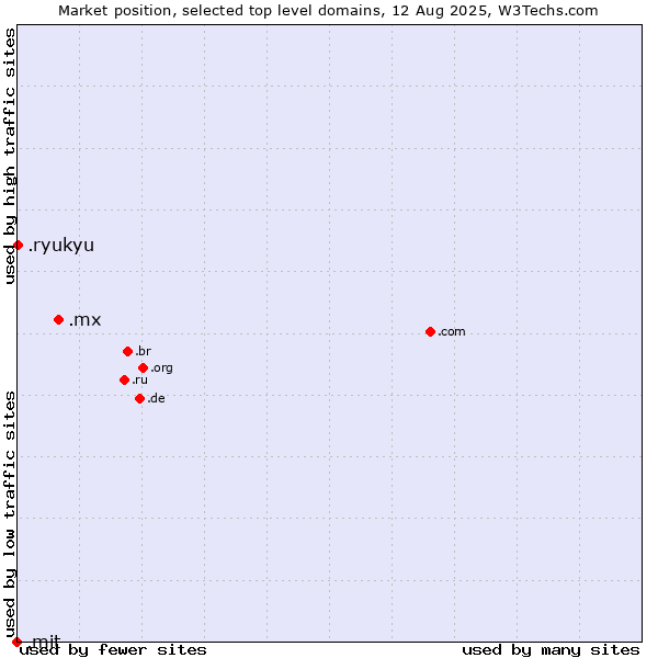 Market position of .mx (Mexico) vs. .ryukyu (Ryukyu, region of Okinawa, Japan) vs. .mit (Massachusetts Institute of Technology)