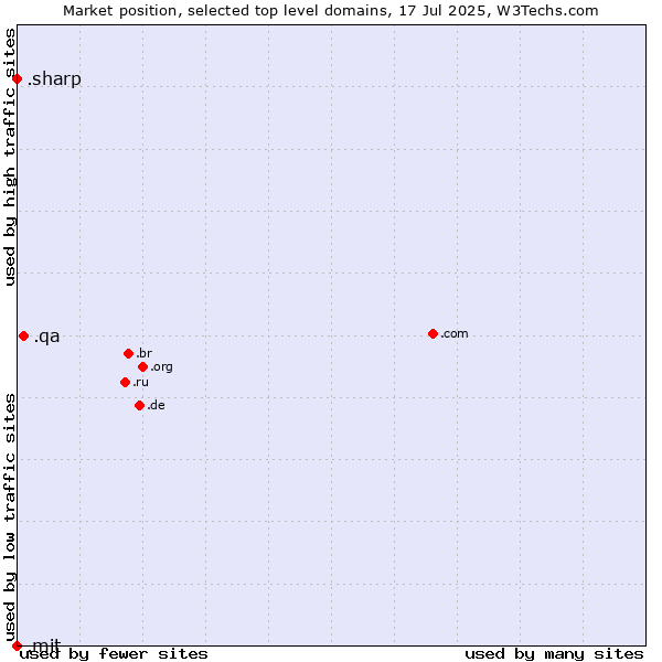 Market position of .qa (Qatar) vs. .sharp (Sharp brand) vs. .mit (Massachusetts Institute of Technology)