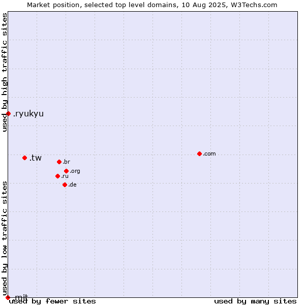 Market position of .tw (Taiwan) vs. .ryukyu (Ryukyu, region of Okinawa, Japan) vs. .mit (Massachusetts Institute of Technology)