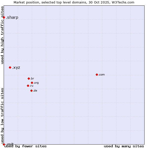 Market position of .xyz (XYZ) vs. .sharp (Sharp brand) vs. .mit (Massachusetts Institute of Technology)