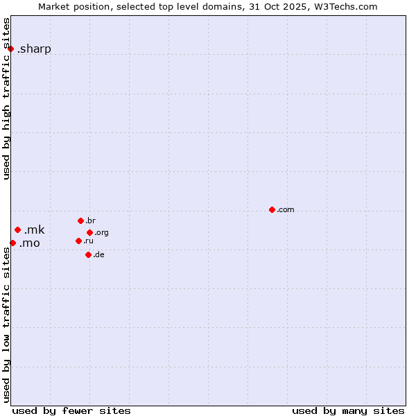 Market position of .mk (North Macedonia) vs. .mo (Macao) vs. .sharp (Sharp brand)