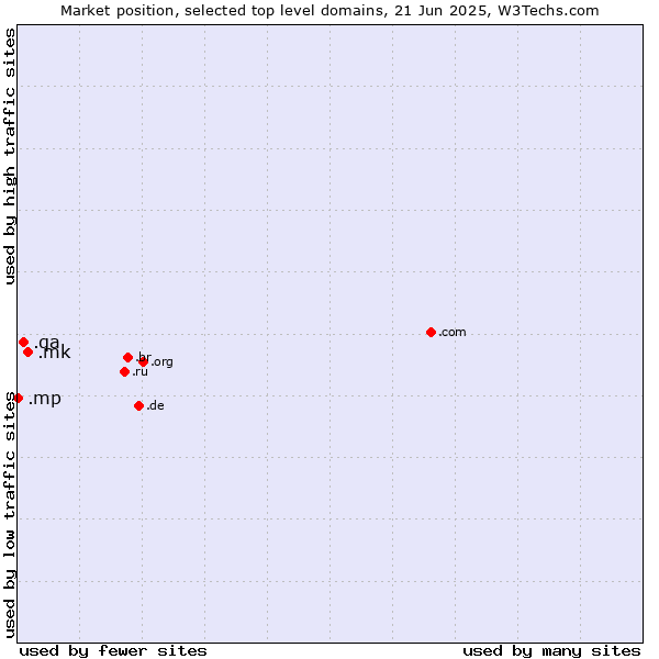 Market position of .mk (North Macedonia) vs. .qa (Qatar) vs. .mp (Northern Mariana Islands)