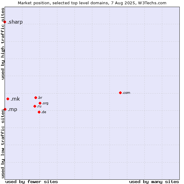 Market position of .mk (North Macedonia) vs. .mp (Northern Mariana Islands) vs. .sharp (Sharp brand)