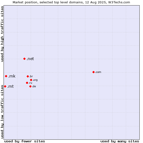 Market position of .net (Network providers) vs. .mk (North Macedonia) vs. .mt (Malta)