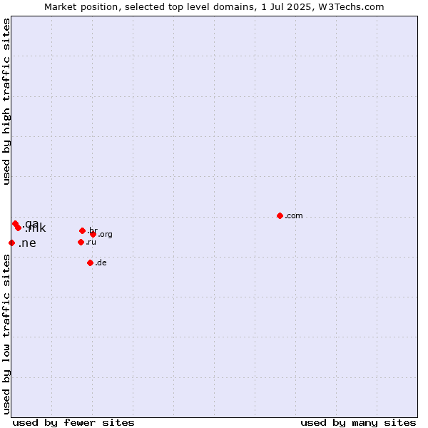 Market position of .mk (North Macedonia) vs. .qa (Qatar) vs. .ne (Niger)