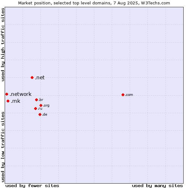 Market position of .net (Network providers) vs. .mk (North Macedonia) vs. .network (Network)