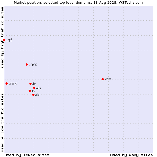 Market position of .net (Network providers) vs. .mk (North Macedonia) vs. .nf (Norfolk Island)