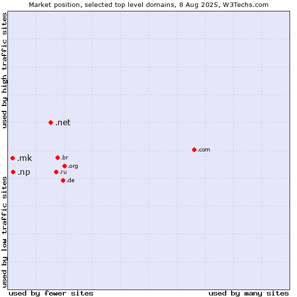 Market position of .net (Network providers) vs. .np (Nepal) vs. .mk (North Macedonia)