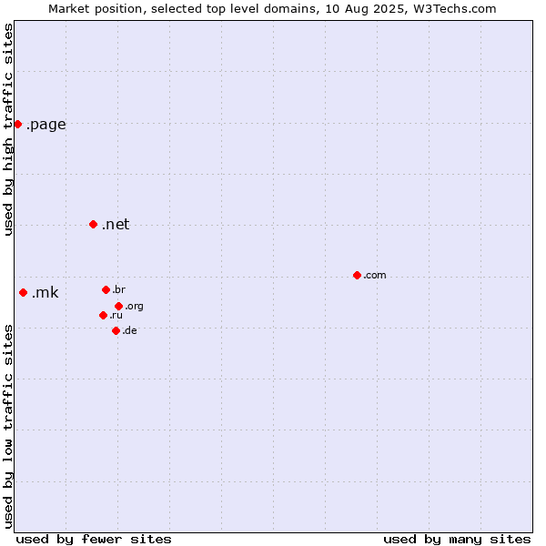 Market position of .net (Network providers) vs. .mk (North Macedonia) vs. .page (Page)
