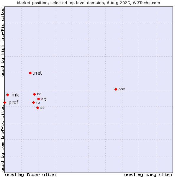 Market position of .net (Network providers) vs. .mk (North Macedonia) vs. .prof (Short for professor)