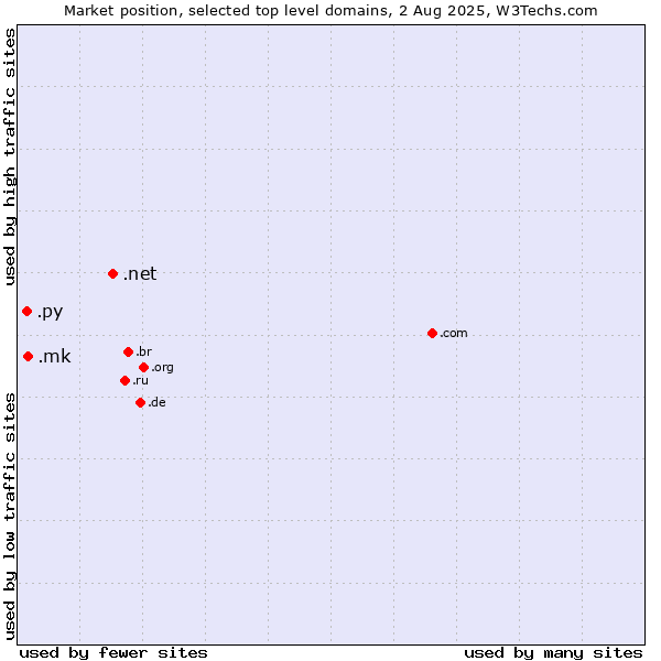 Market position of .net (Network providers) vs. .mk (North Macedonia) vs. .py (Paraguay)