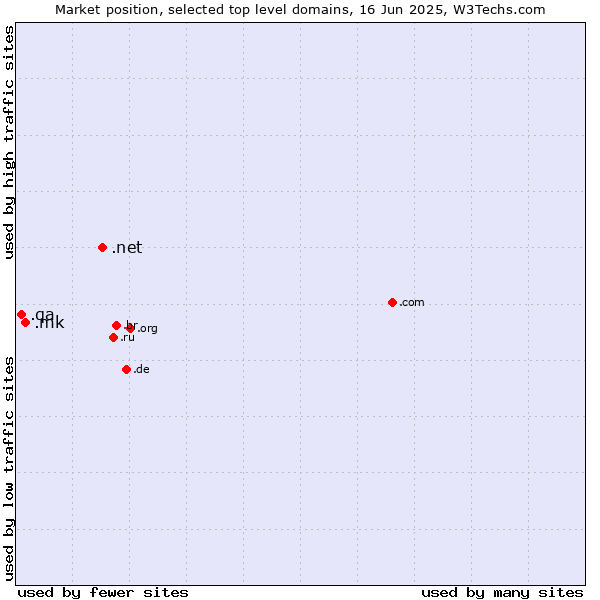 Market position of .net (Network providers) vs. .mk (North Macedonia) vs. .qa (Qatar)