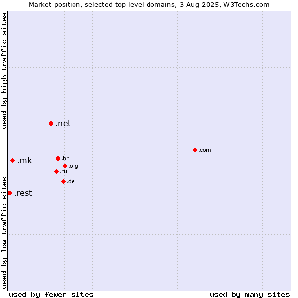 Market position of .net (Network providers) vs. .mk (North Macedonia) vs. .rest (Restaurant industry)