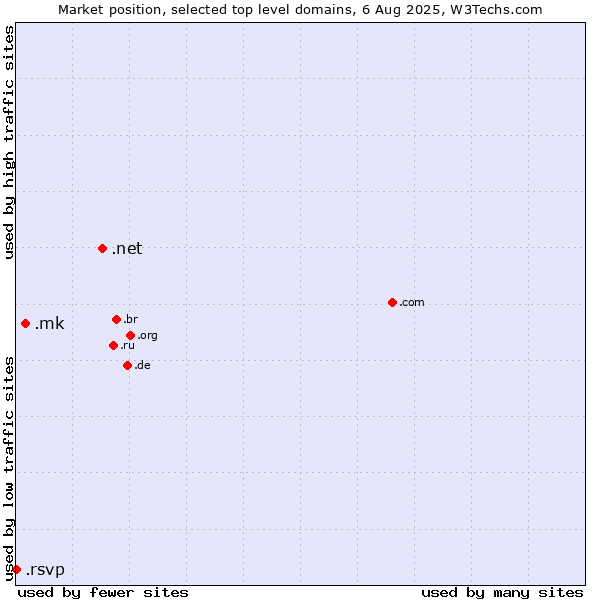 Market position of .net (Network providers) vs. .mk (North Macedonia) vs. .rsvp (RSVP (French 