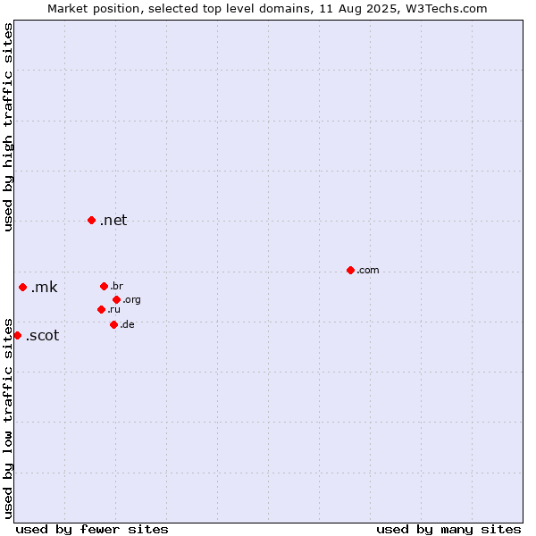 Market position of .net (Network providers) vs. .mk (North Macedonia) vs. .scot (Scottish community)