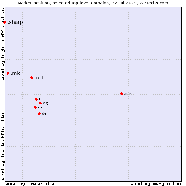 Market position of .net (Network providers) vs. .mk (North Macedonia) vs. .sharp (Sharp brand)
